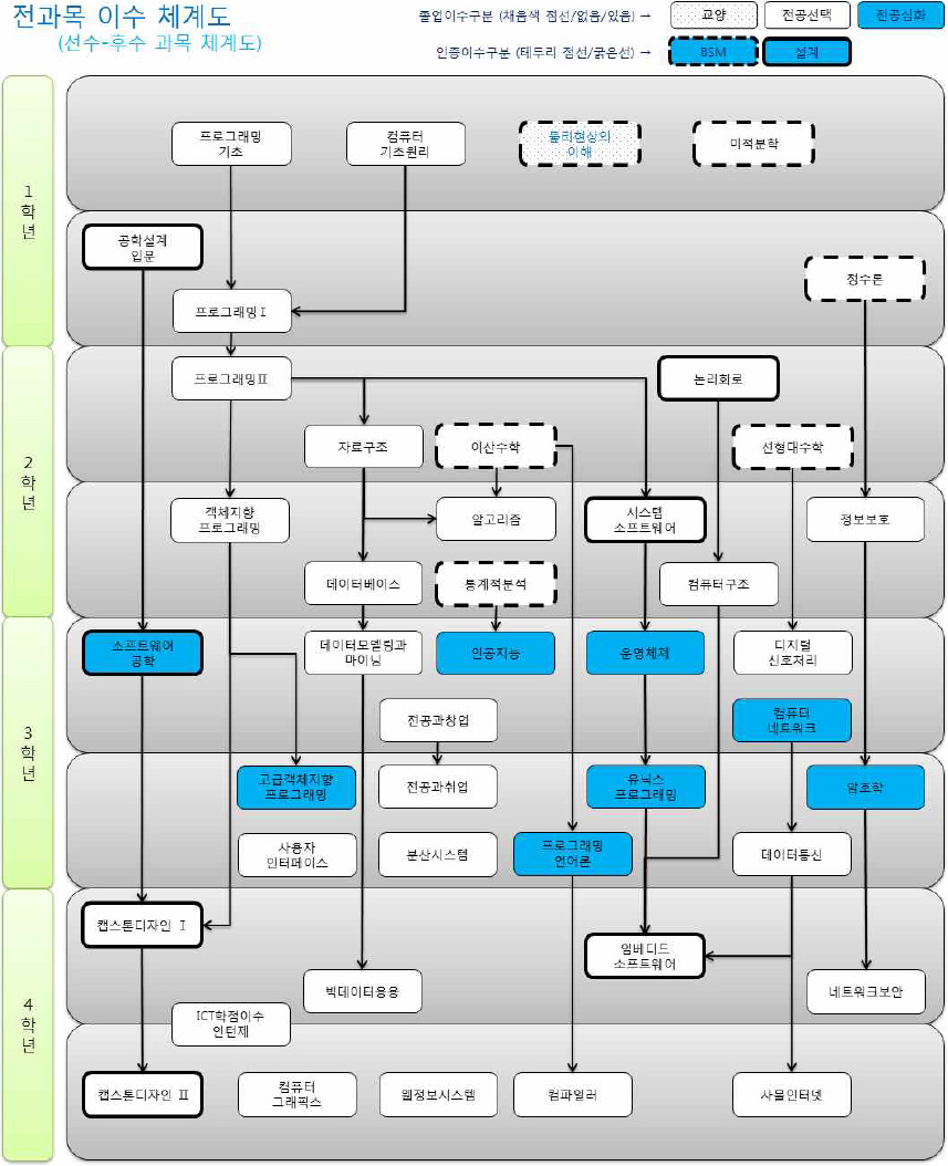전체교과목 이수체계도