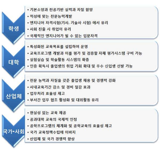 공학교육인증제도의 혜택